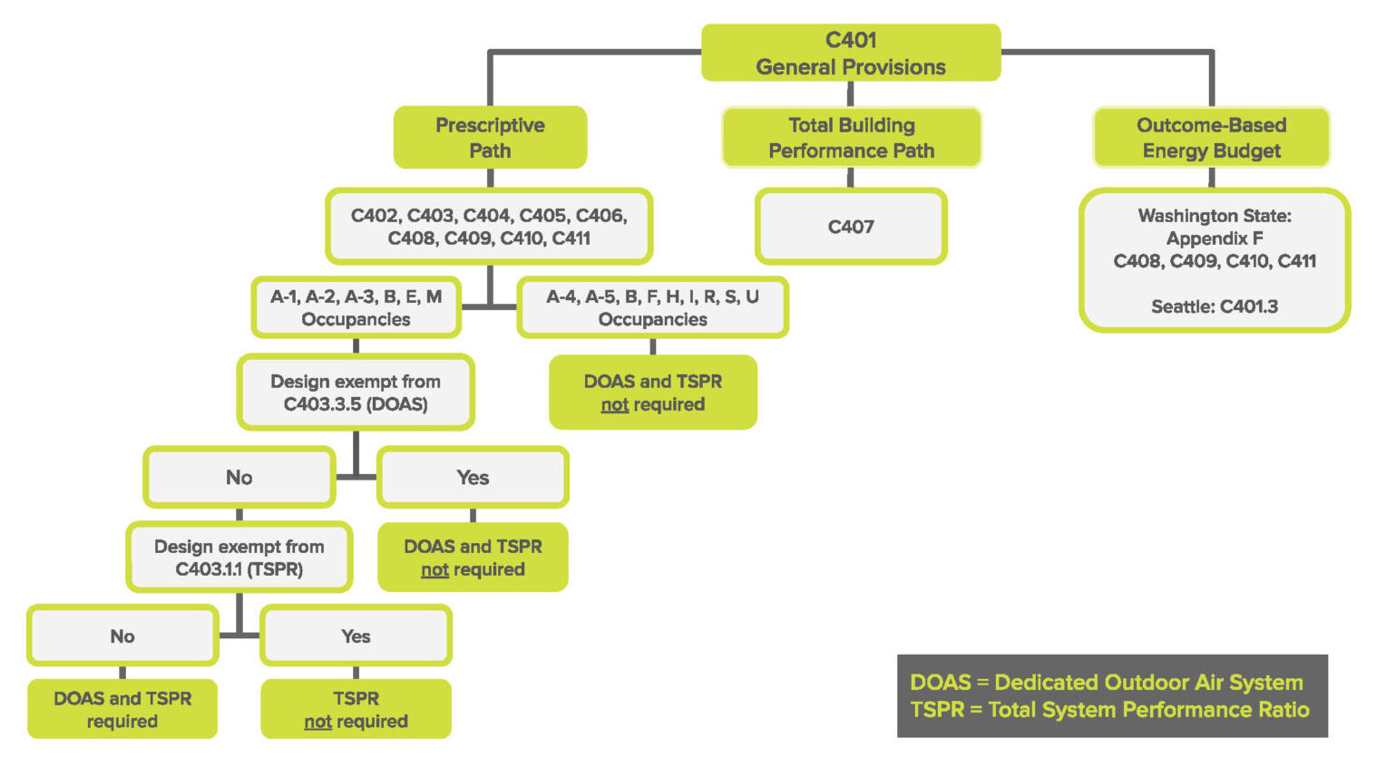 Washington's 2021 Energy Code AllElectric FSi engineers